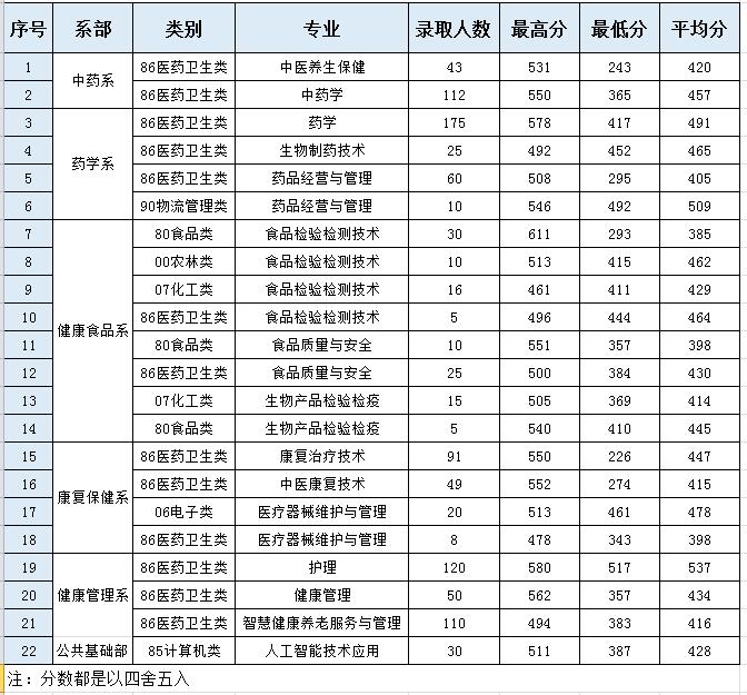 2022福建生物工程职业技术学院高职分类考试录取分数线（含2020-2021历年）