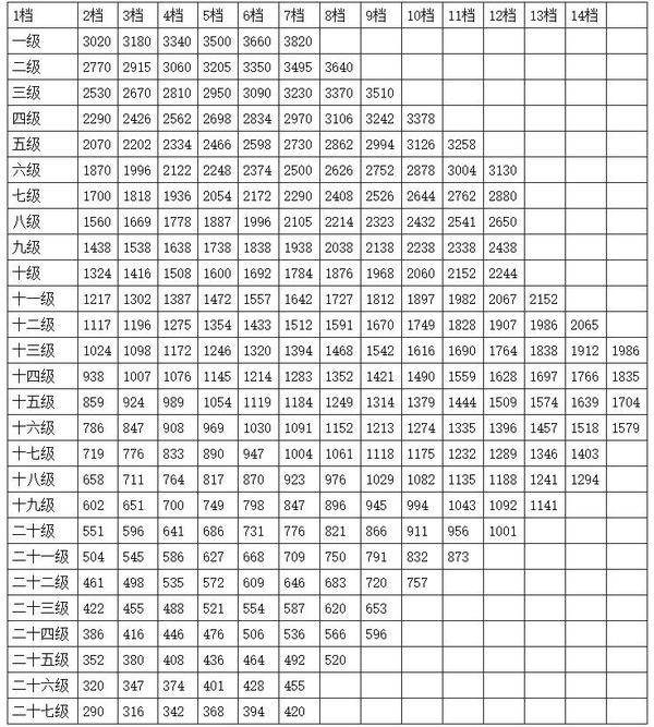 2022公务员工资标准更新 到手工资有多少