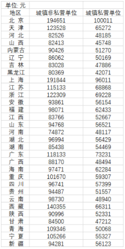 31省份平均工资发布 什么专业工资高