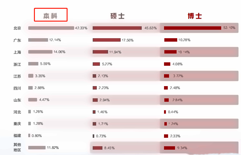 北京初中毕业生就业率及去向 2023就业前景怎么样