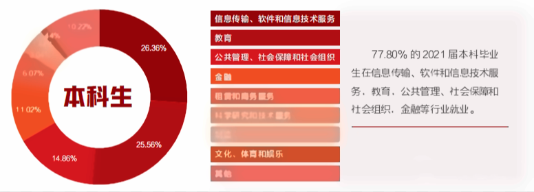 北京初中毕业生就业率及去向 2023就业前景怎么样