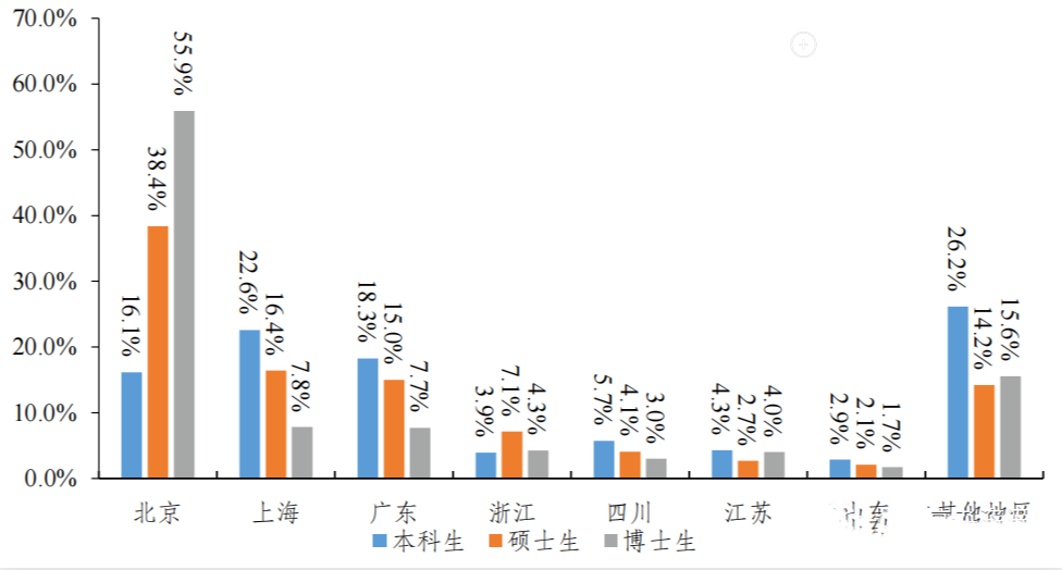 清华初中毕业生就业率及去向 2023就业前景怎么样