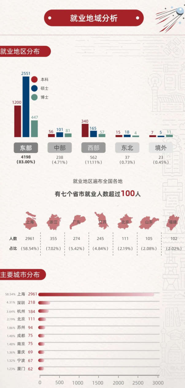 华东师范初中毕业生就业率及去向 2023就业前景怎么样