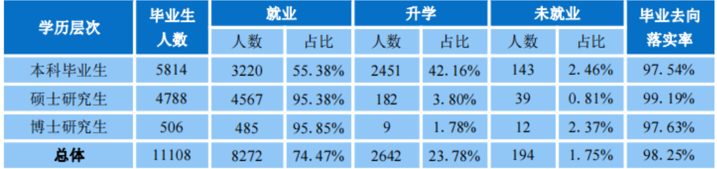 华南理工初中毕业生就业率及去向 2023就业前景怎么样