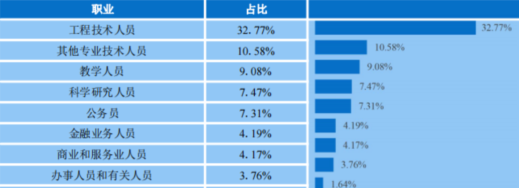 华南理工初中毕业生就业率及去向 2023就业前景怎么样