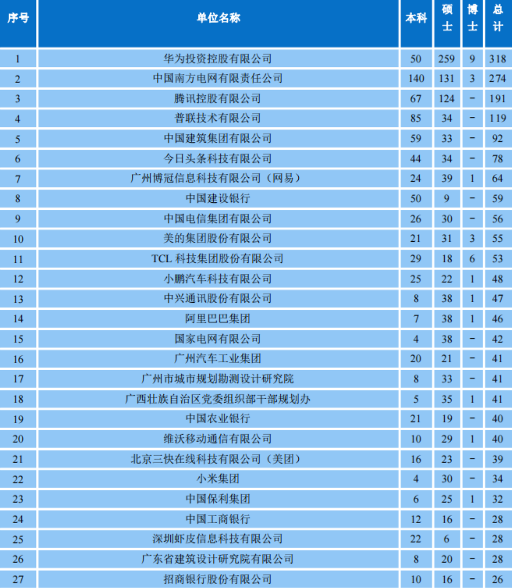 华南理工初中毕业生就业率及去向 2023就业前景怎么样