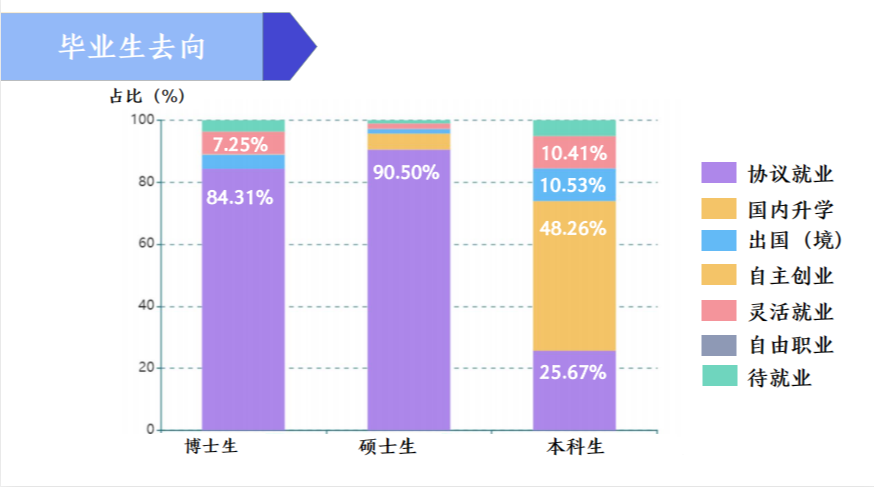 东南初中毕业生就业率及去向 2023就业前景怎么样