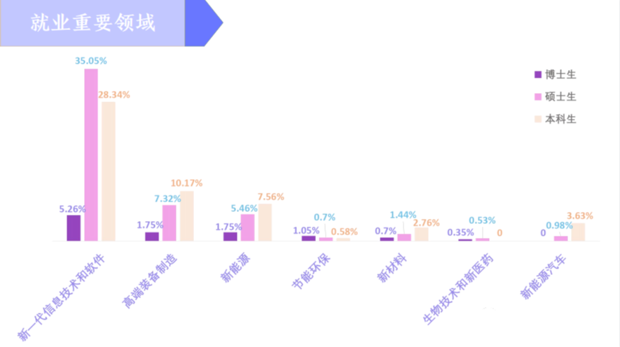 东南初中毕业生就业率及去向 2023就业前景怎么样