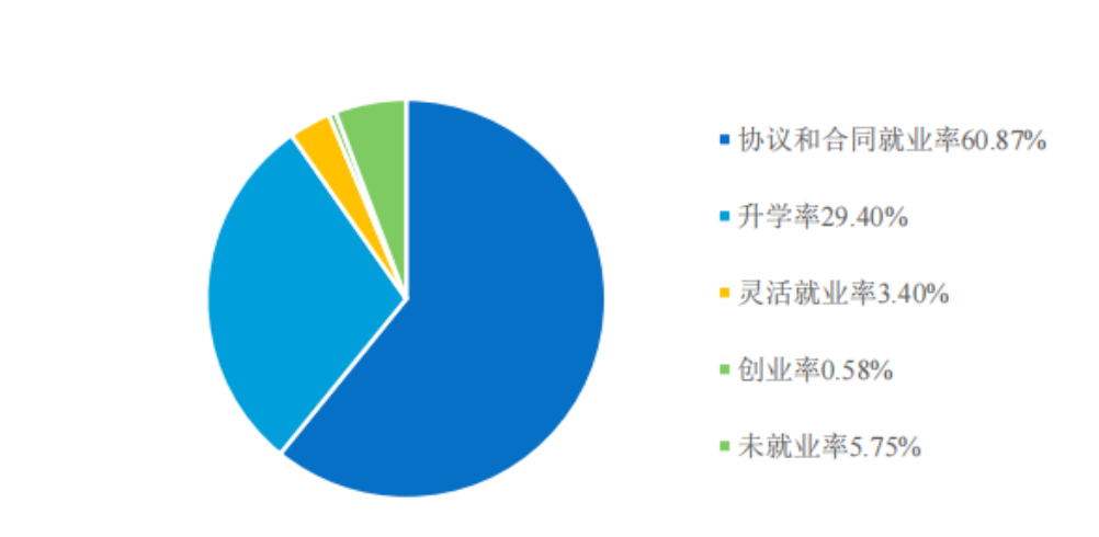 浙江初中毕业生就业率及去向 2023就业前景怎么样