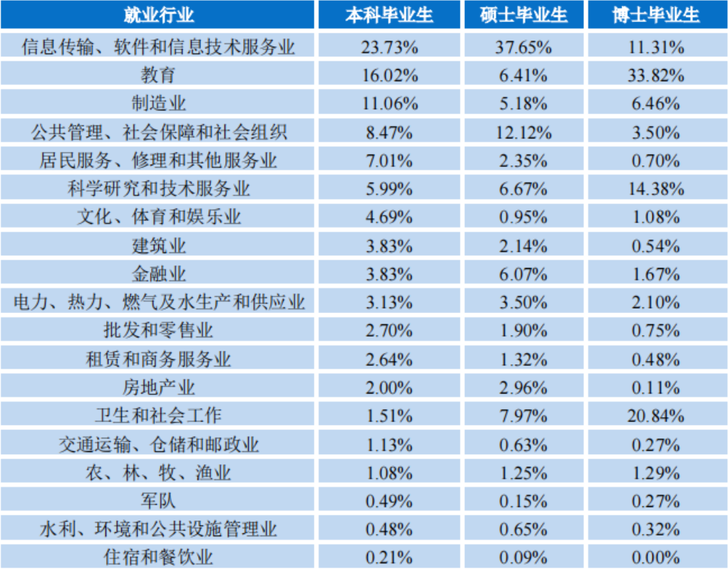 浙江初中毕业生就业率及去向 2023就业前景怎么样