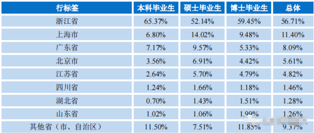 浙江初中毕业生就业率及去向 2023就业前景怎么样