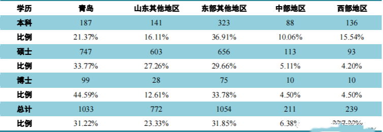 中国海洋初中毕业生就业率及去向 2023就业前景怎么样