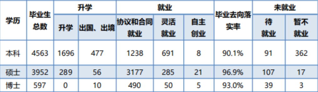 厦门初中毕业生就业率及去向 2023就业前景怎么样