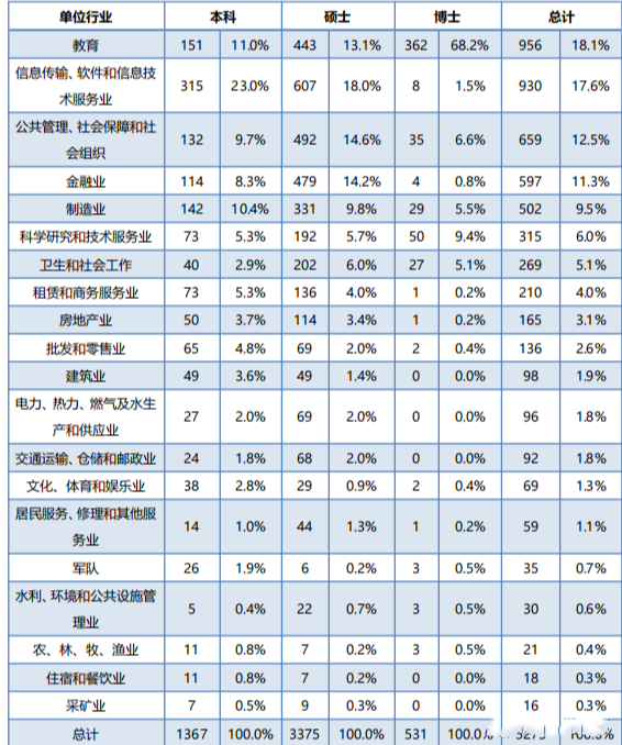 厦门初中毕业生就业率及去向 2023就业前景怎么样