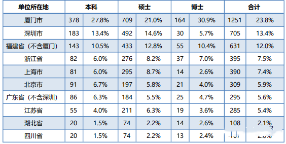 厦门初中毕业生就业率及去向 2023就业前景怎么样