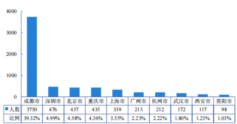 四川初中毕业生就业率及去向 2023就业前景怎么样