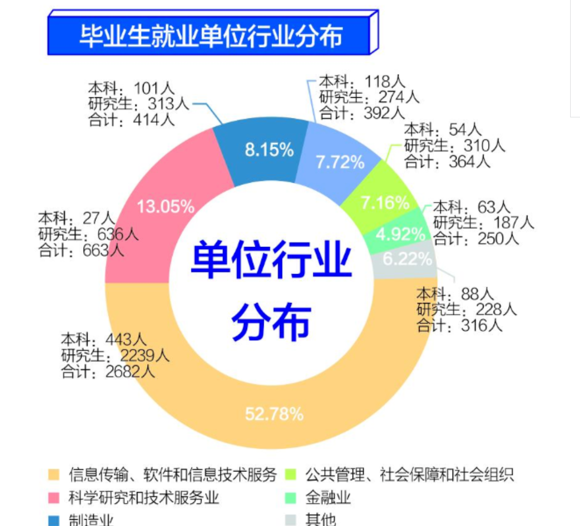 电子科技初中毕业生就业率及去向 2023就业前景怎么样