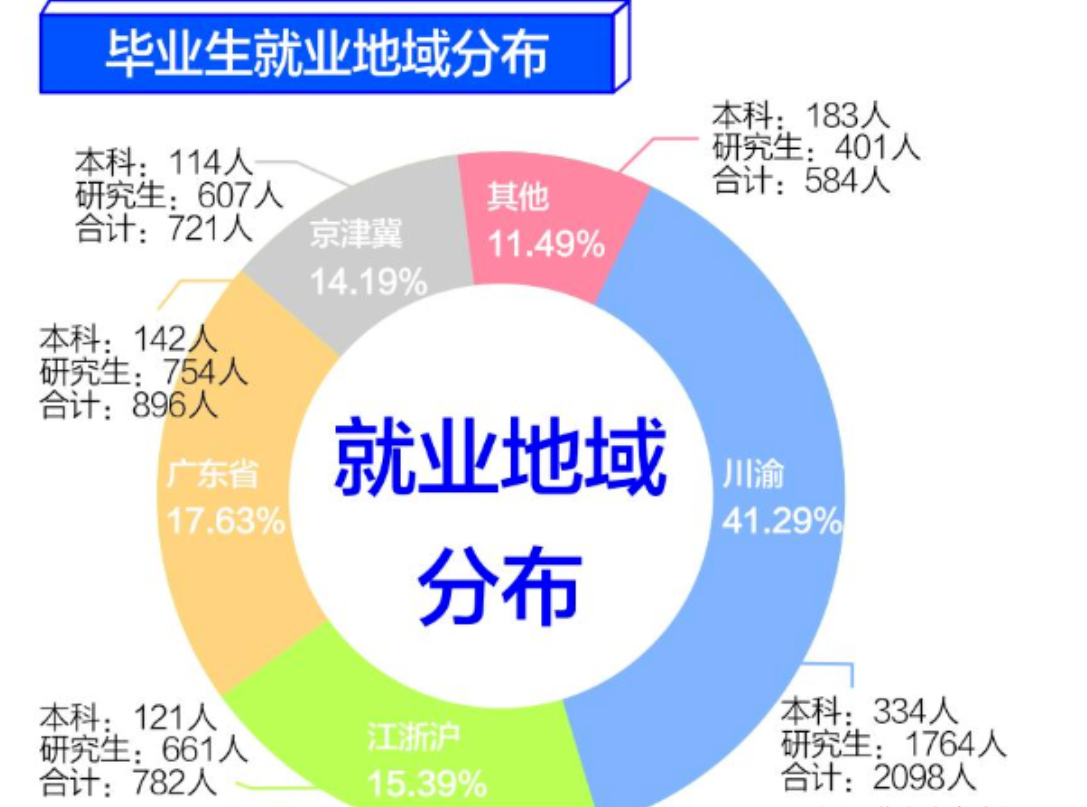 电子科技初中毕业生就业率及去向 2023就业前景怎么样