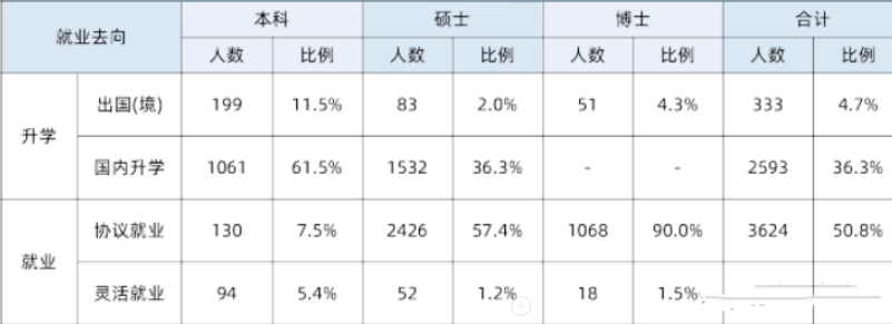 中国科学技术初中毕业生就业率及去向 2023就业前景怎么样