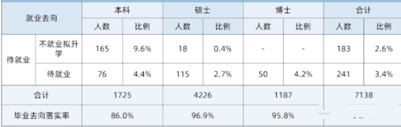 中国科学技术初中毕业生就业率及去向 2023就业前景怎么样