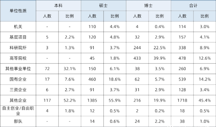 中国科学技术初中毕业生就业率及去向 2023就业前景怎么样