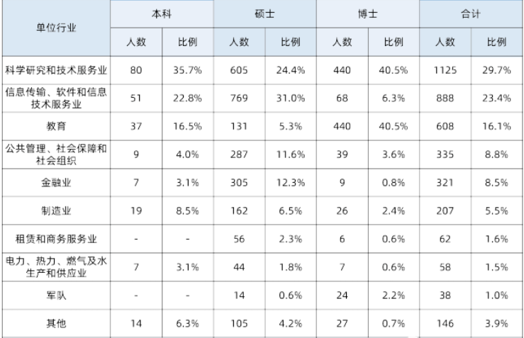 中国科学技术初中毕业生就业率及去向 2023就业前景怎么样