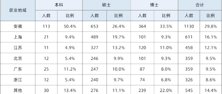 中国科学技术初中毕业生就业率及去向 2023就业前景怎么样