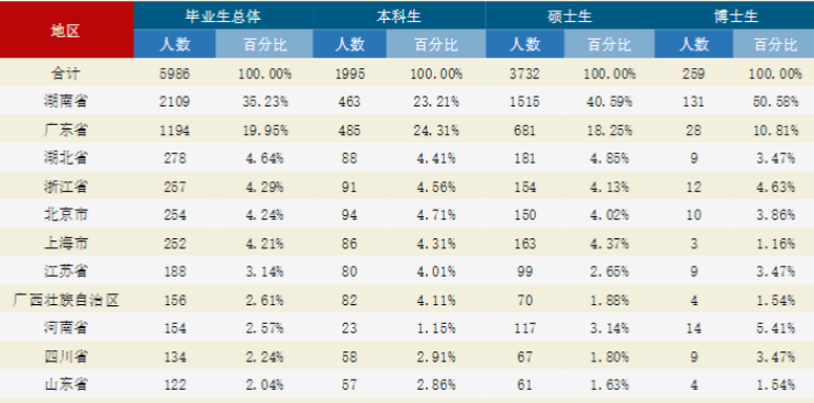 湖南初中毕业生就业率及去向 2023就业前景怎么样