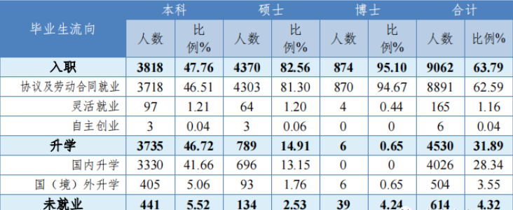 中南初中毕业生就业率及去向 2023就业前景怎么样