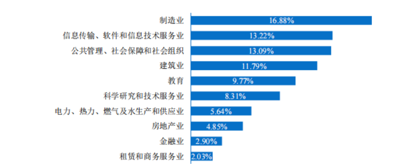 重庆初中毕业生就业率及去向 2023就业前景怎么样