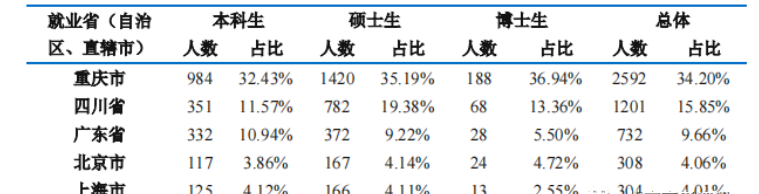 重庆初中毕业生就业率及去向 2023就业前景怎么样