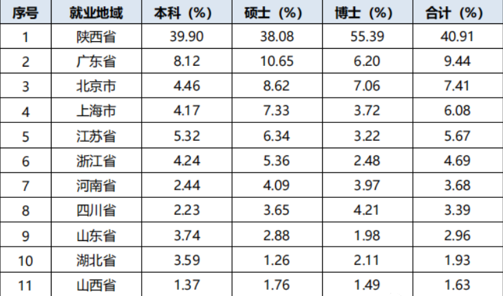 西安交通初中毕业生就业率及去向 2023就业前景怎么样