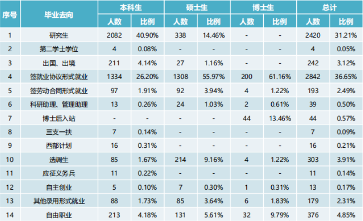 西北农林科技初中毕业生就业率及去向 2023就业前景怎么样