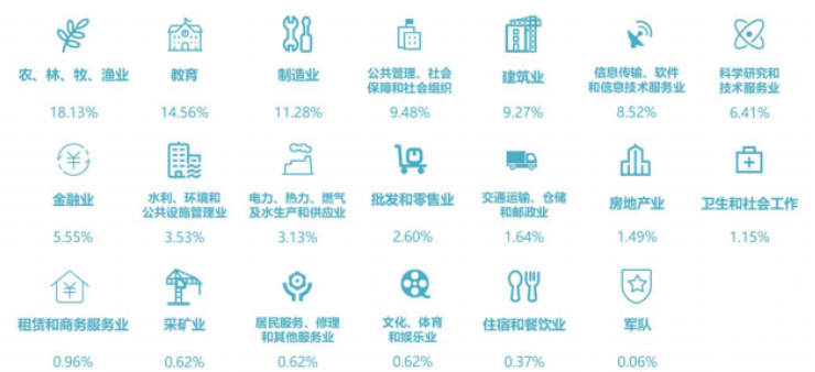 西北农林科技初中毕业生就业率及去向 2023就业前景怎么样