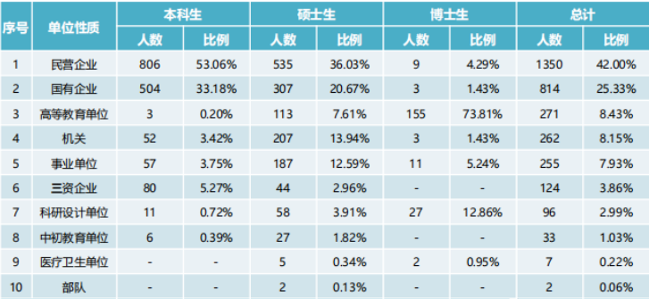 西北农林科技初中毕业生就业率及去向 2023就业前景怎么样