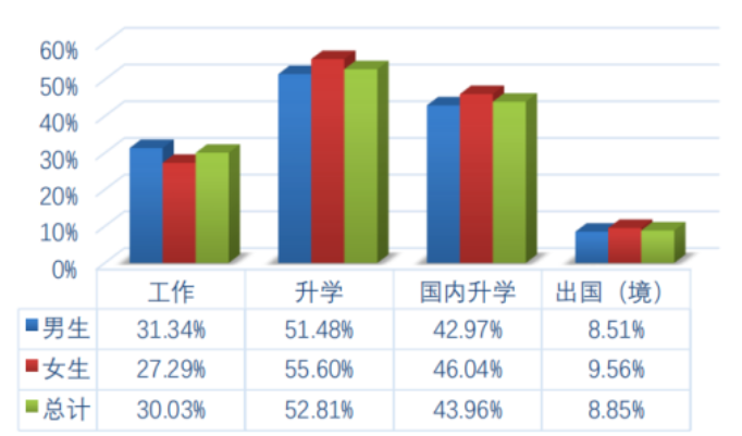 大连理工初中毕业生就业率及去向 2023就业前景怎么样