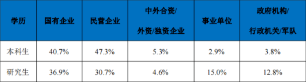 东北初中毕业生就业率及去向 2023就业前景怎么样