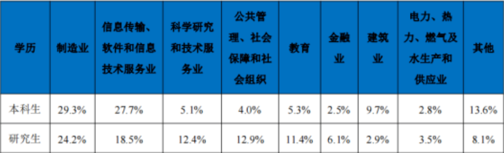 东北初中毕业生就业率及去向 2023就业前景怎么样