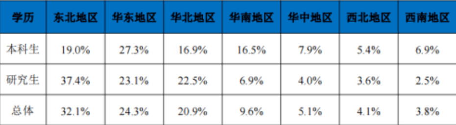 东北初中毕业生就业率及去向 2023就业前景怎么样