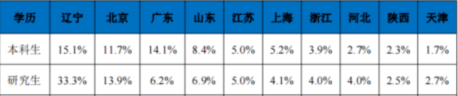 东北初中毕业生就业率及去向 2023就业前景怎么样