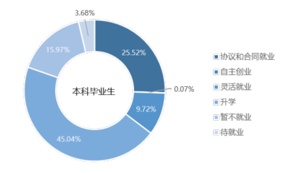 吉林初中毕业生就业率及去向 2023就业前景怎么样