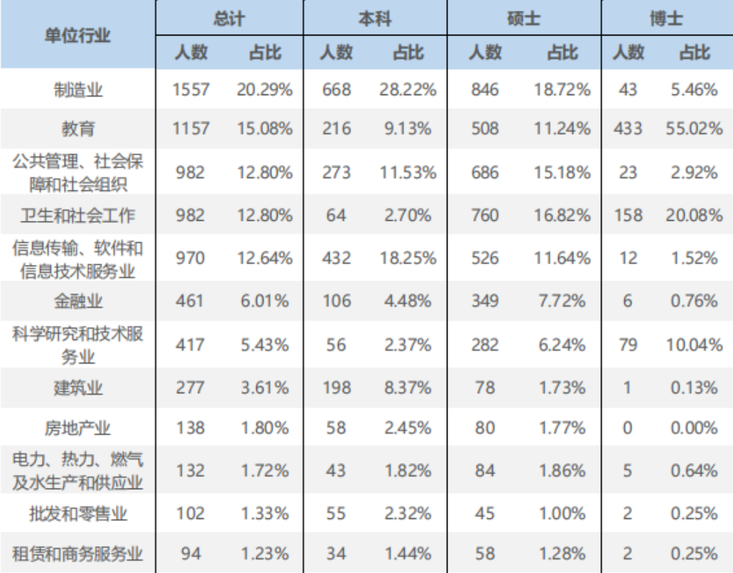 吉林初中毕业生就业率及去向 2023就业前景怎么样