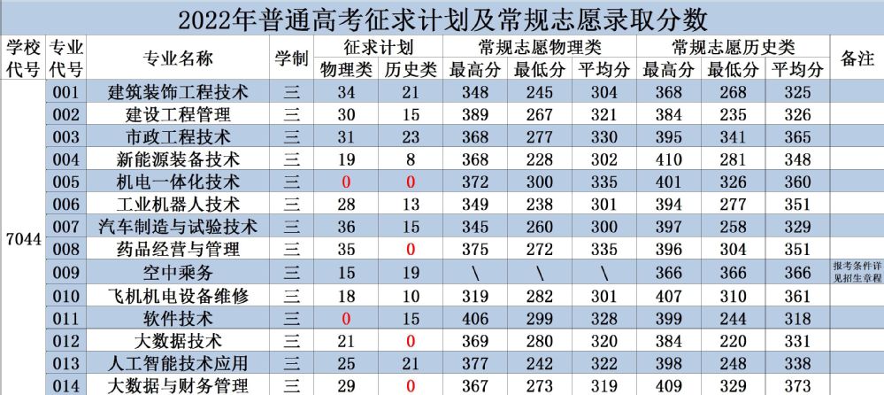 2022泉州工程职业技术学院分数线是多少分（含各专业录取分数线）