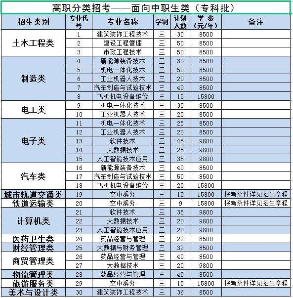 2022泉州工程职业技术学院高职分类考试录取分数线