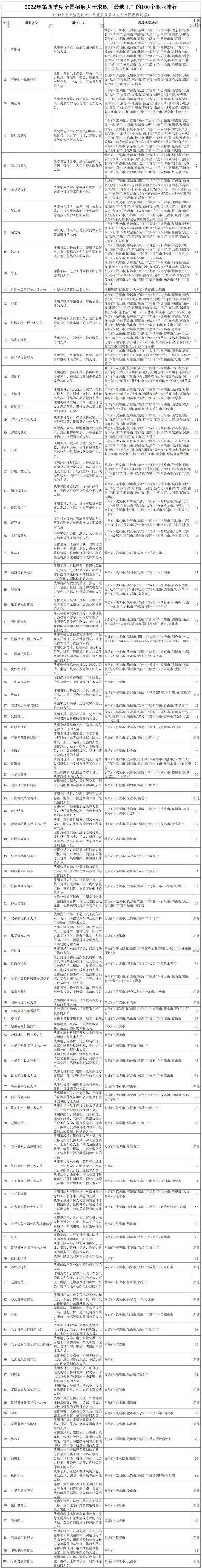 最缺工100个职业排行 2023什么工作好就业