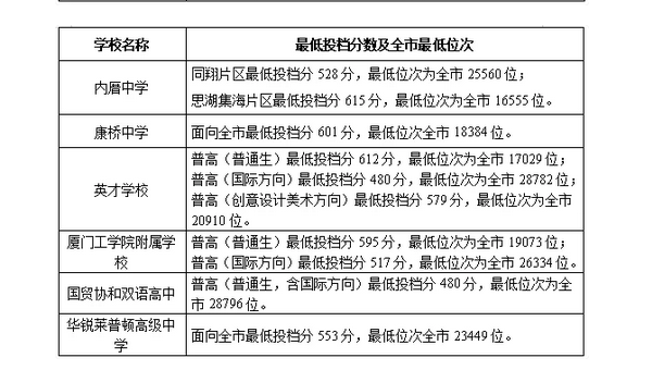 2023厦门中考400~450分能上哪所高中插图(3)