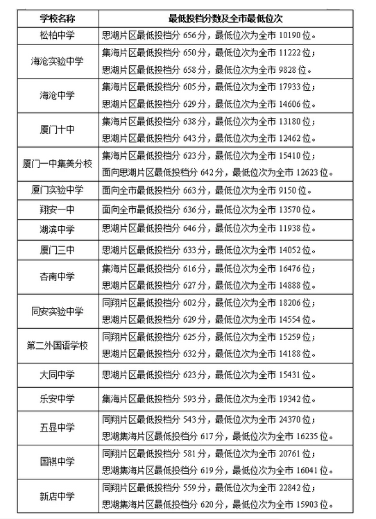 2022厦门中考400~450分能上哪所高中插图(2)