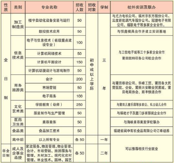 莆田市技工学校招生计划