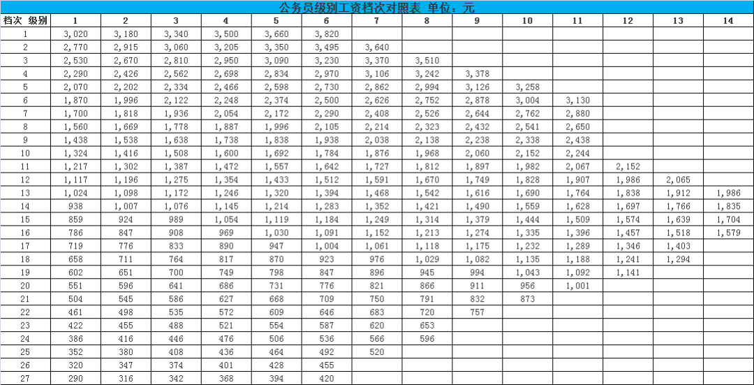 公务员工资为什么那么高 工资级别对照表