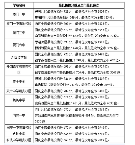 2023厦门中考400~450分能上哪所高中插图(1)